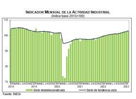 Indicadores nacionales y estatal de la actividad industrial: INEGI- COLEGIO DE ECONOMISTAS
