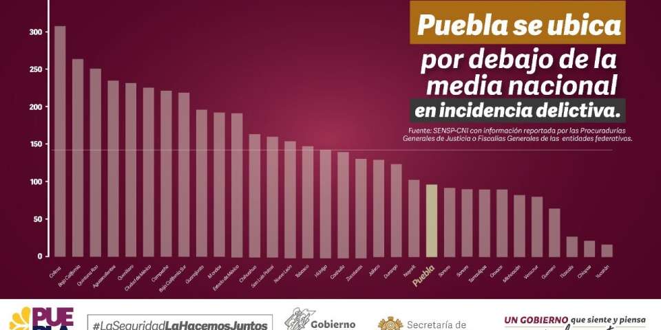 Mantiene Puebla reducción de incidencia delictiva: SSP.