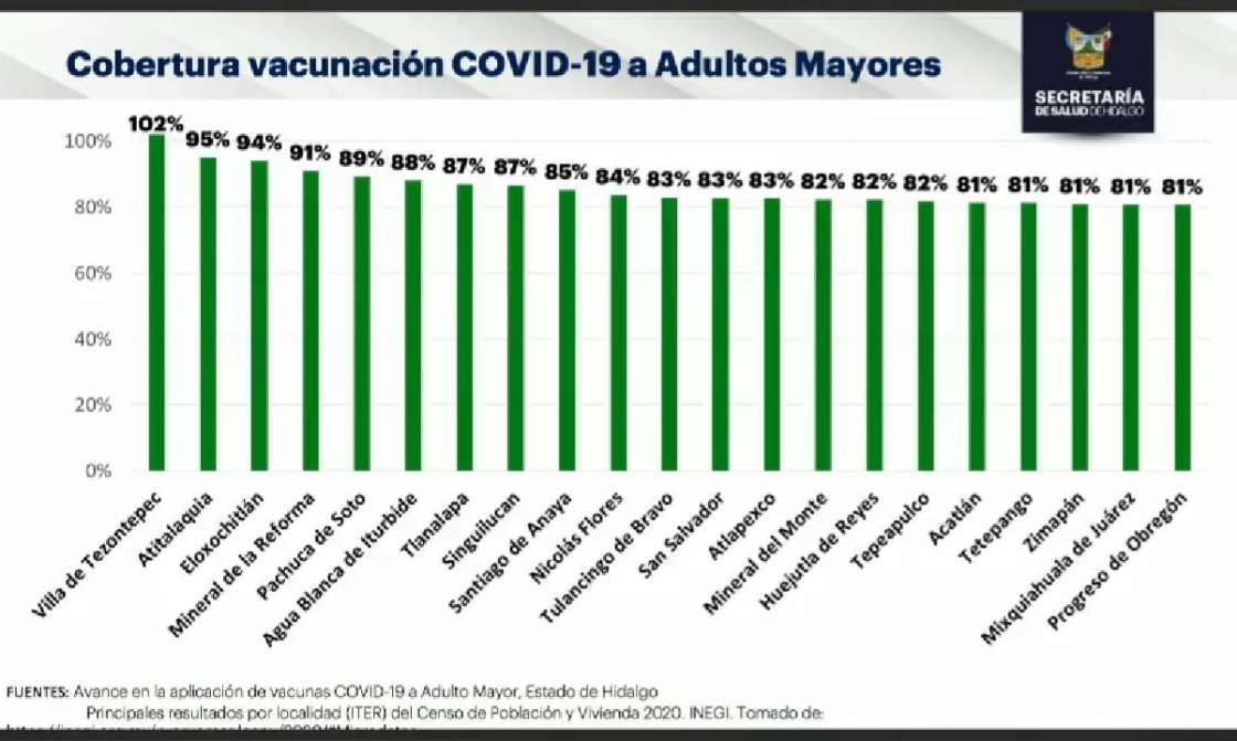 Cuatro municipios del Valle de Tulancingo, en porcentaje óptimo de vacunación