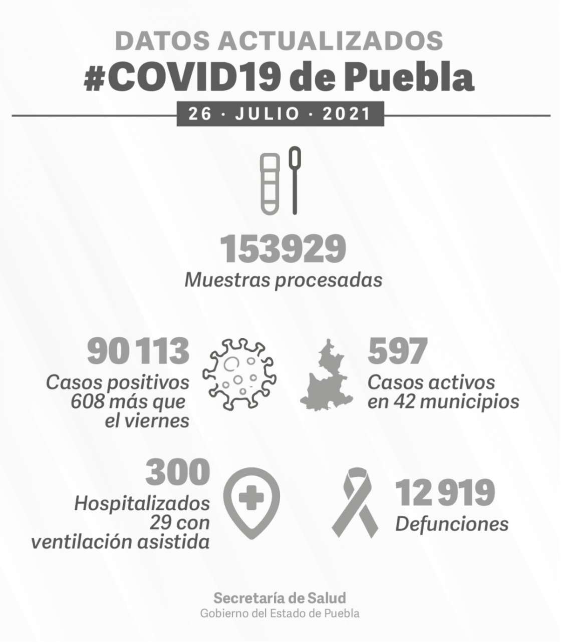 A la alza los contagios de Covid-19 en Puebla en 72 horas se confirmaron 608 nuevos casos