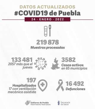 En 72 horas Puebla superó récord de contagios por Covid-19, al sumarse 2 mil 57 nuevos casos y 7 muertes