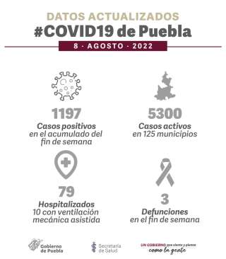 Murieron 3 personas durante el fin de semana por COVID-19 y confirmaron mil 197 nuevos contagios