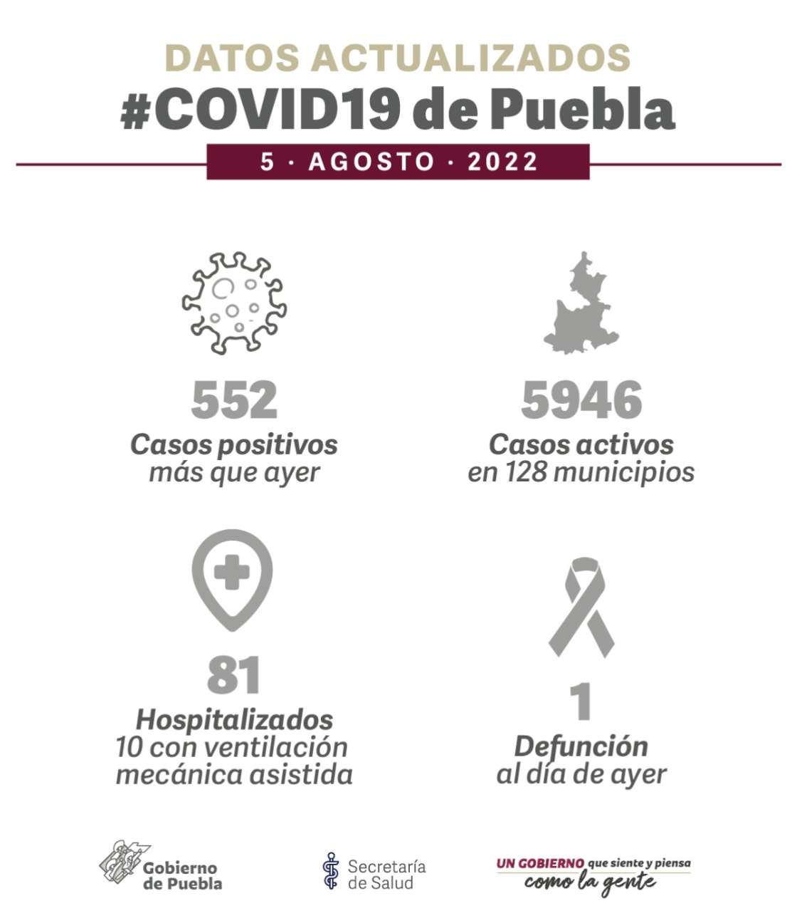 Puebla sumó 552 nuevos casos de COVID-19 y 1 deceso en 24 horas