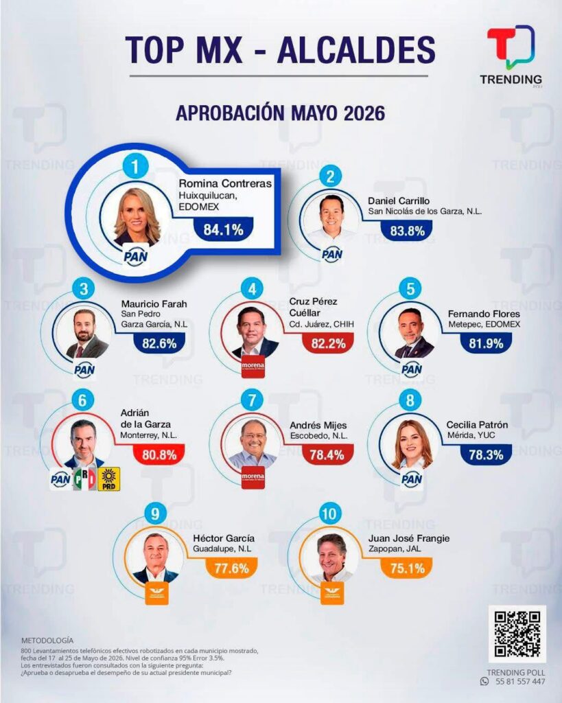#Municipios | Se mantiene Romina Contreras como la