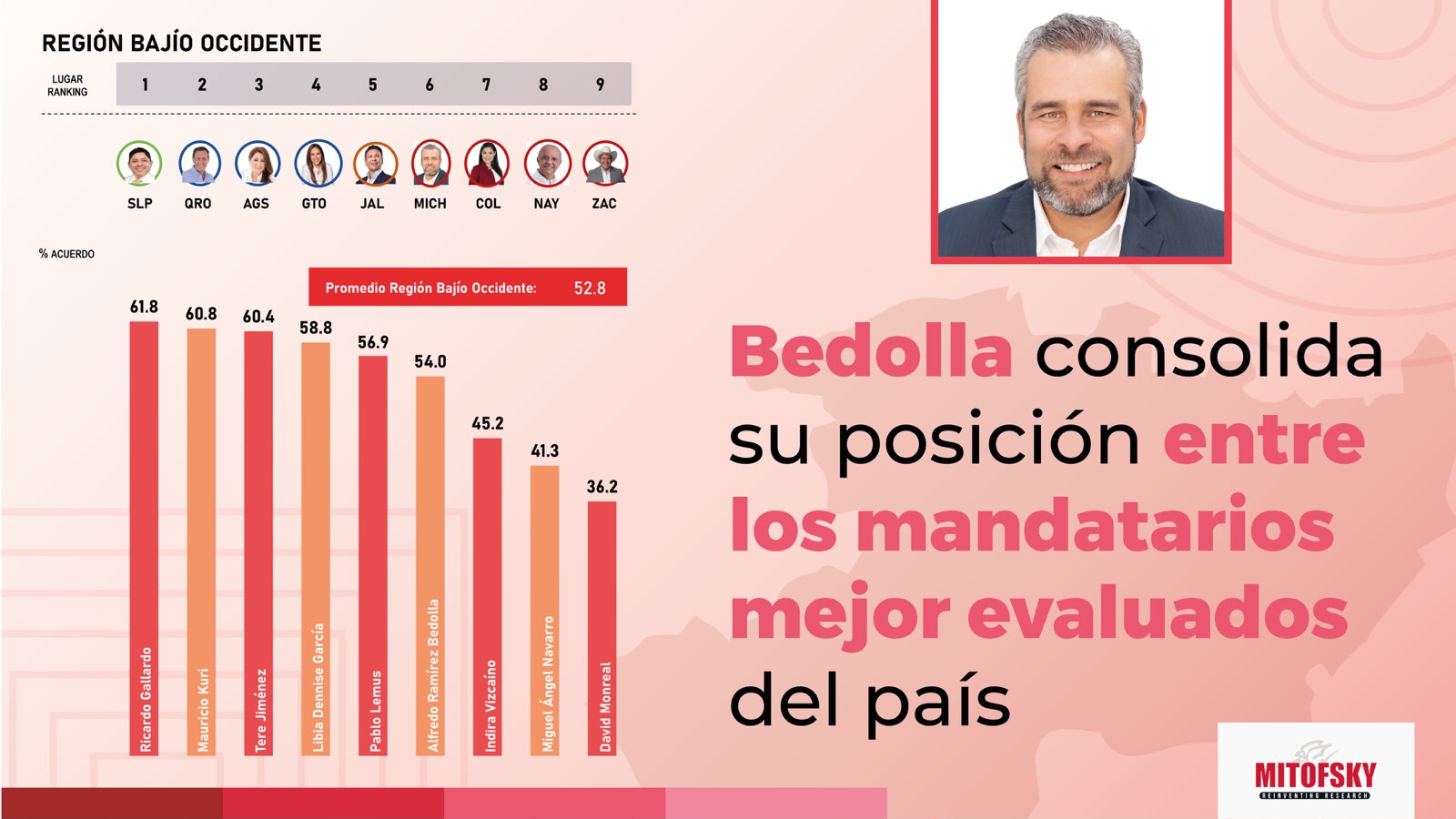 Bedolla, entre los gobernadores mejor evaluados de